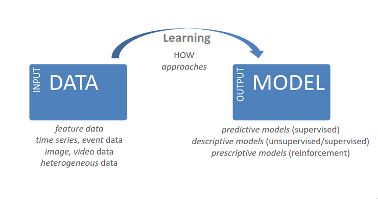 Machine Learning